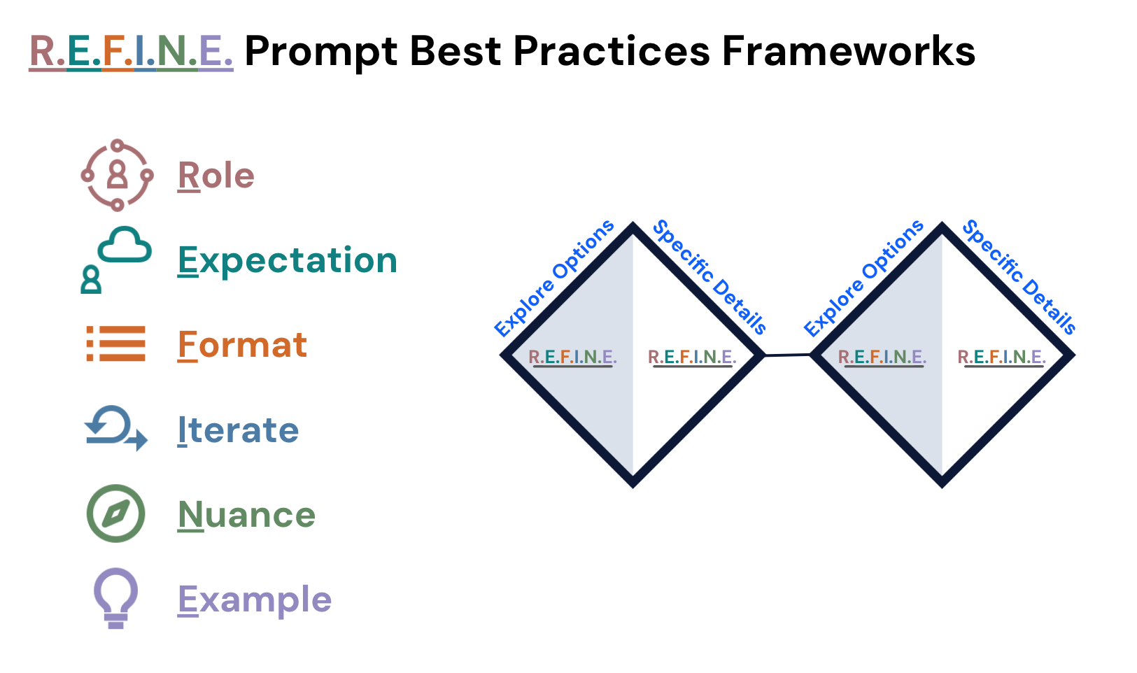 Prompt Best Practices (REFINE)